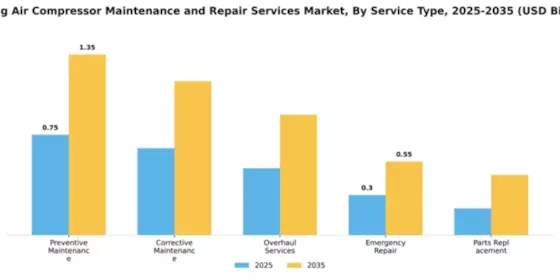 Mining Air Compressor Maintenance and Repair Services Market Segment Image 4