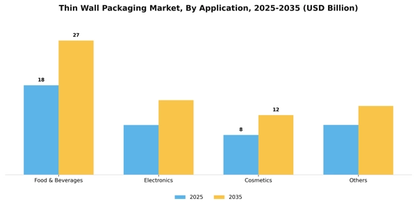 Thin Wall Packaging Market Segment Image 0