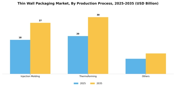 Thin Wall Packaging Market Segment Image 2