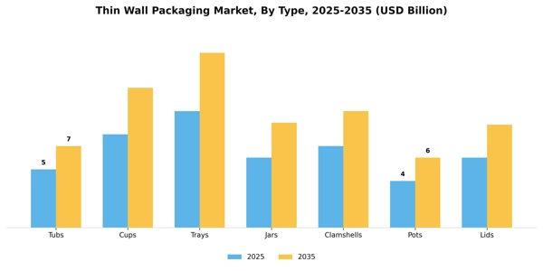 Thin Wall Packaging Market Segment Image 3