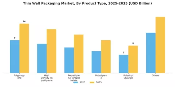 Thin Wall Packaging Market Segment Image 1