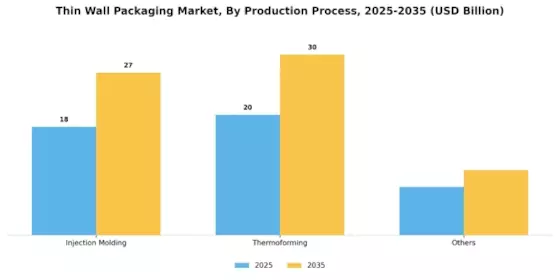 Thin Wall Packaging Market Segment Image 2