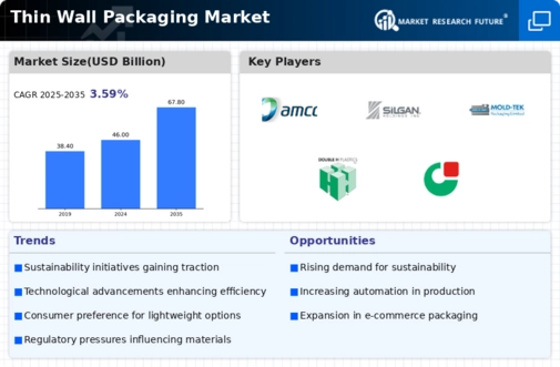 Thin Wall Packaging Market Infographic