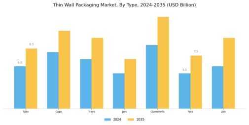 Thin Wall Packaging Market Segment Image 0