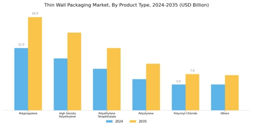 Thin Wall Packaging Market Segment Image 1