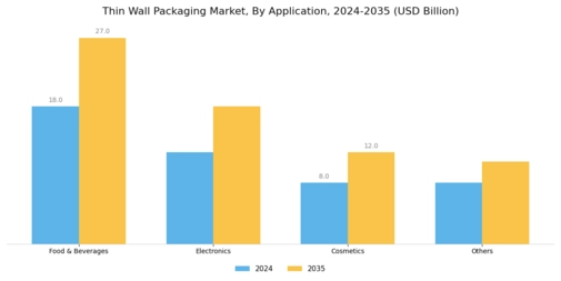 Thin Wall Packaging Market Segment Image 3