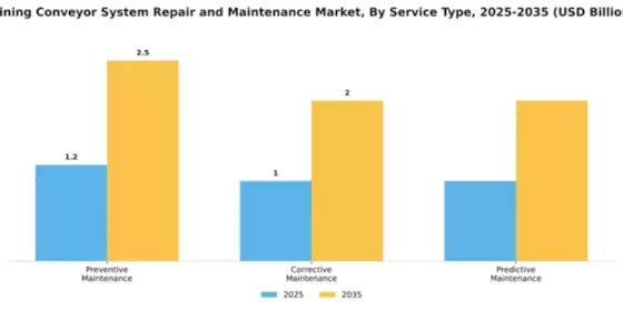 Mining Conveyor System Repair and Maintenance Market Segment Image 4