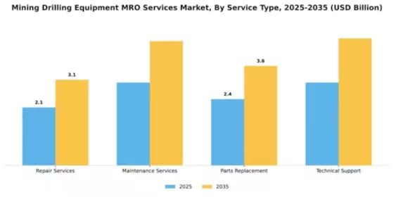 Mining Drilling Equipment MRO Services Market Segment Image 3