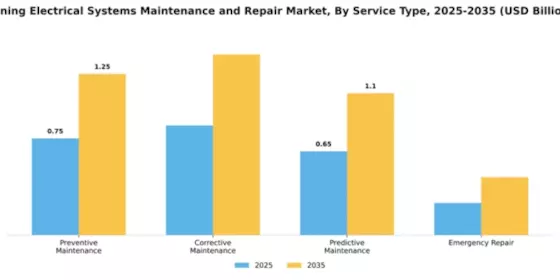 Mining Electrical Systems Maintenance and Repair Market Segment Image 3