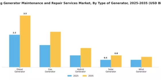 Mining Generator Maintenance and Repair Services Market Segment Image 3