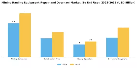 Mining Hauling Equipment Repair and Overhaul Market Segment Image 1