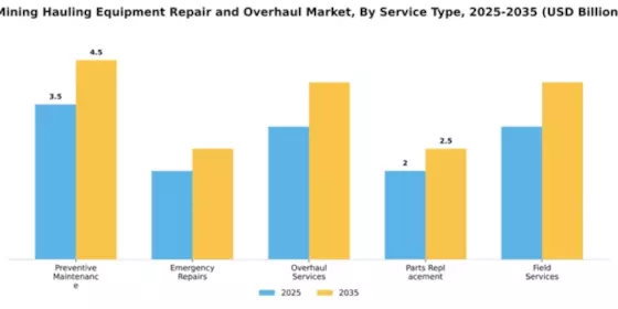 Mining Hauling Equipment Repair and Overhaul Market Segment Image 3