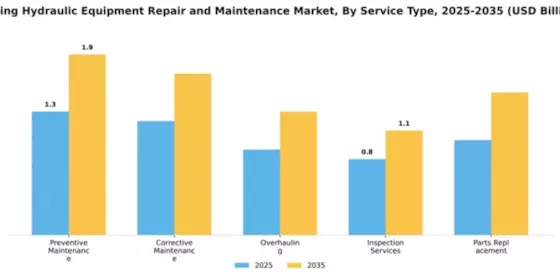 Mining Hydraulic Equipment Repair and Maintenance Market Segment Image 3