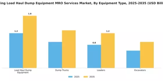 Mining Load Haul Dump Equipment MRO Services Market Segment Image 2