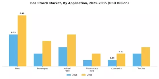 Pea Starch Market Segment Image 0