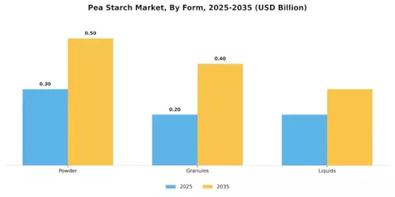 Pea Starch Market Segment Image 2