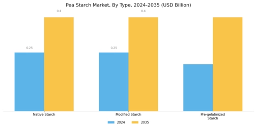 Pea Starch Market Segment Image 1