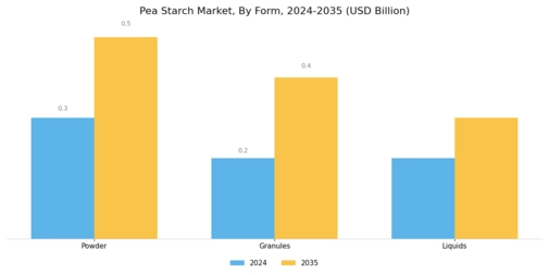Pea Starch Market Segment Image 2