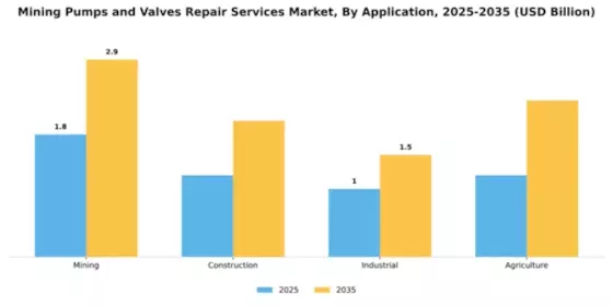 Mining Pumps and Valves Repair Services Market Segment Image 0