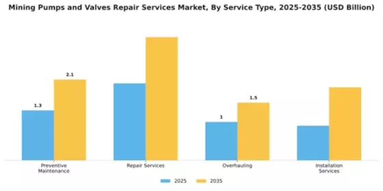 Mining Pumps and Valves Repair Services Market Segment Image 2