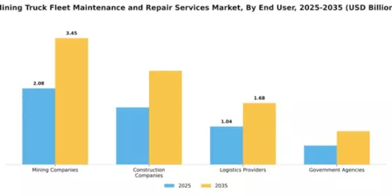 Mining Truck Fleet Maintenance and Repair Services Market Segment Image 1