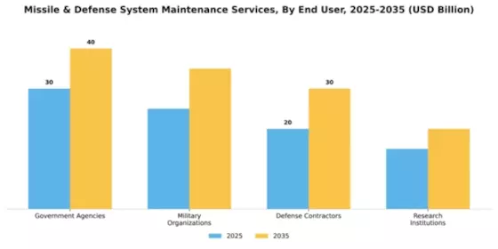 Missile & Defense System Maintenance Services Market Segment Image 1
