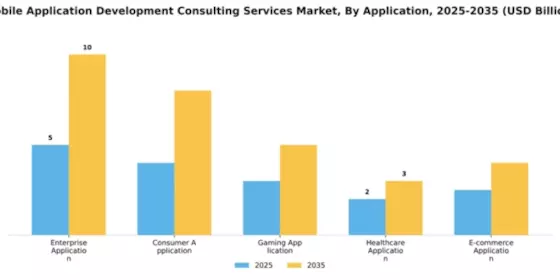 Mobile Application Development Consulting Services Market Segment Image 0