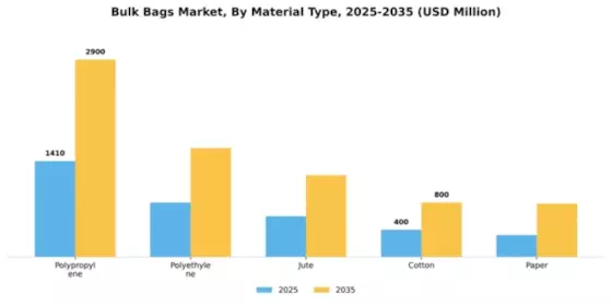 Bulk Bags Market Segment Image 2
