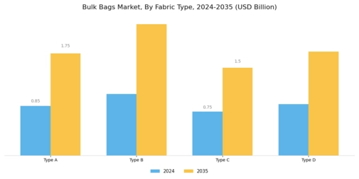 Bulk Bags Market Segment Image 0