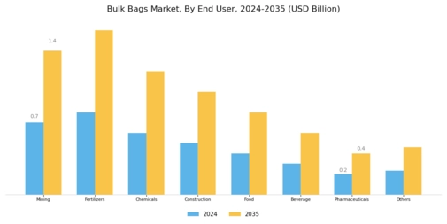 Bulk Bags Market Segment Image 3