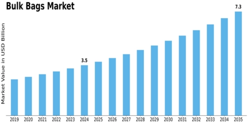 Bulk Bags Market Size