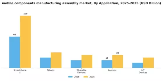 Mobile Components Manufacturing Assembly Market Segment Image 0