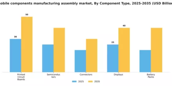 Mobile Components Manufacturing Assembly Market Segment Image 1