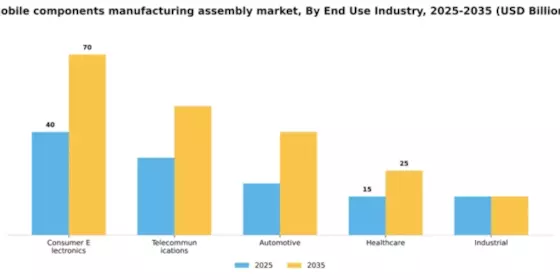 Mobile Components Manufacturing Assembly Market Segment Image 2