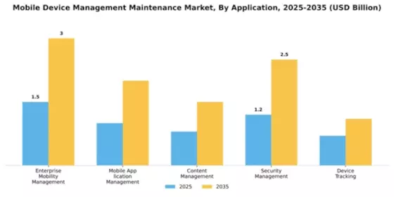 Mobile Device Management Maintenance Market Segment Image 0