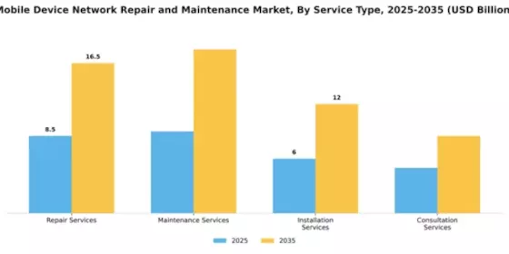 Mobile Device Network Repair and Maintenance Market Segment Image 3