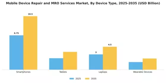 Mobile Device Repair and MRO Services Market Segment Image 1