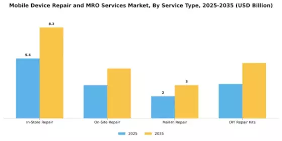 Mobile Device Repair and MRO Services Market Segment Image 3