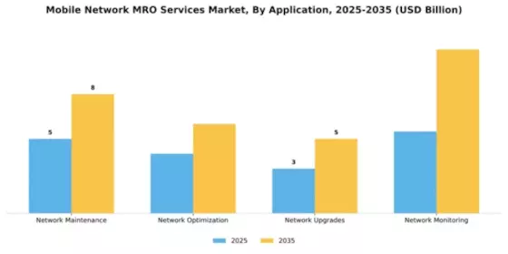 Mobile Network MRO Services Market Segment Image 0