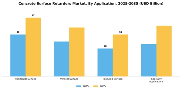 Concrete Surface Retarders Market Segment Image 0