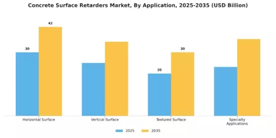 Concrete Surface Retarders Market Segment Image 0