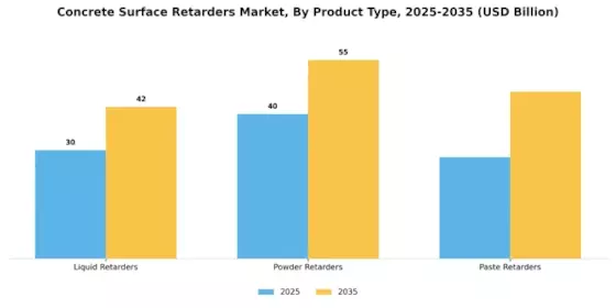 Concrete Surface Retarders Market Segment Image 1