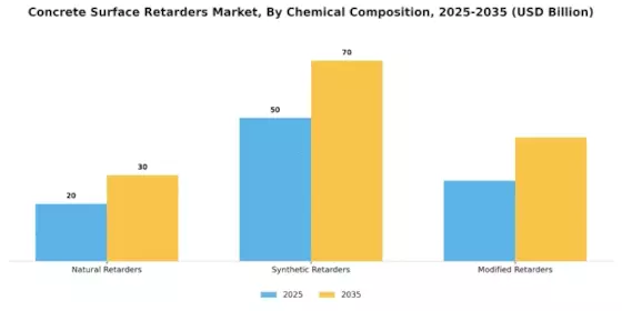 Concrete Surface Retarders Market Segment Image 3