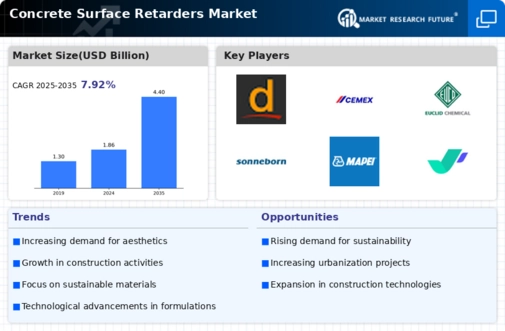 Concrete Surface Retarders Market Infographic