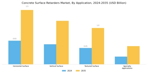 Concrete Surface Retarders Market Segment Image 0