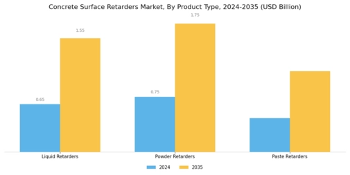 Concrete Surface Retarders Market Segment Image 1