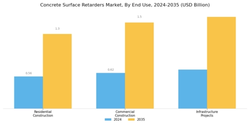 Concrete Surface Retarders Market Segment Image 2