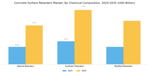 Concrete Surface Retarders Market Segment Image 3