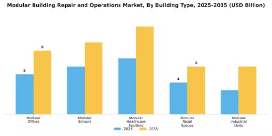 Modular Building Repair and Operations Market Segment Image 1