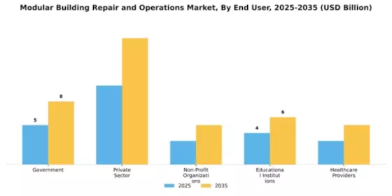 Modular Building Repair and Operations Market Segment Image 2